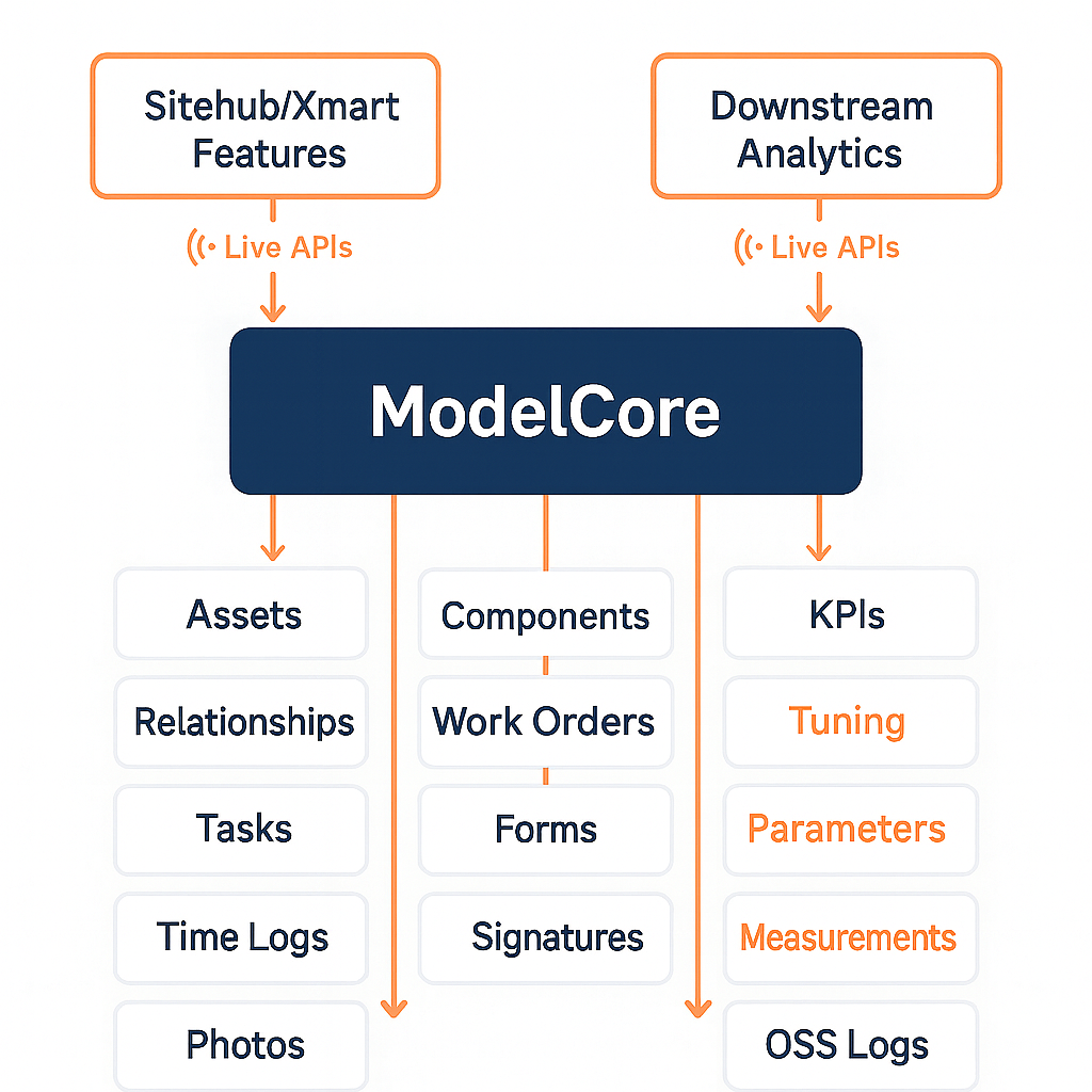 ModelCore Engine Cycle