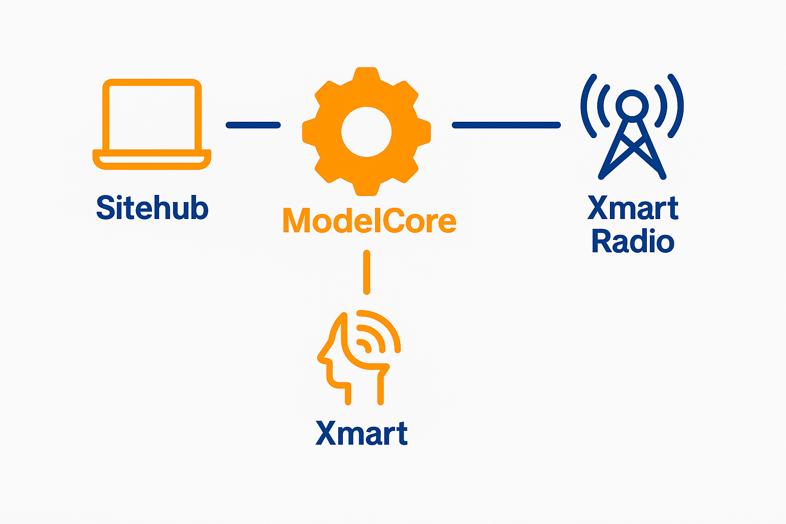 ModelCore Integration Diagram